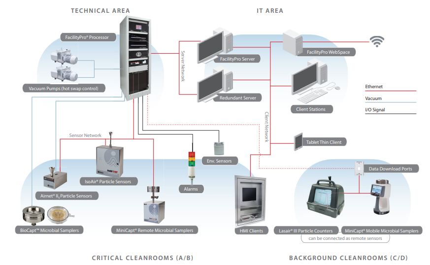 facility monitoring system