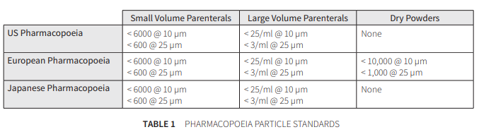 Pharmacoepia standards for USP 788