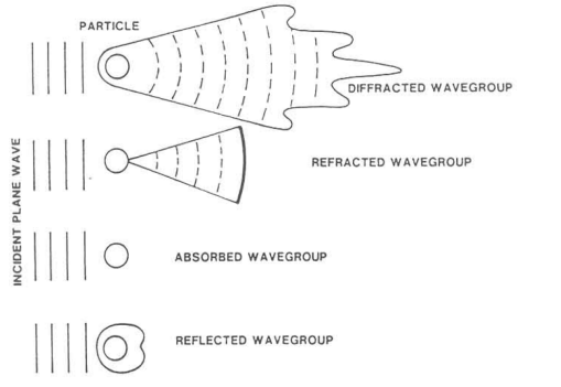 Wave Groups