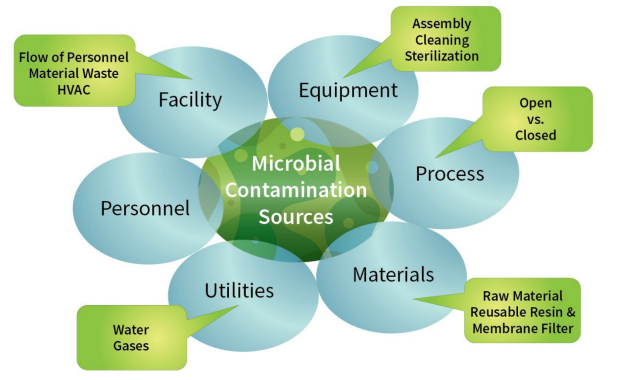 quality by design and single use microbial monitoring