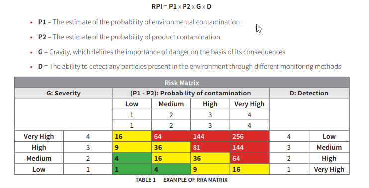 Filling Line Contamination risk assessment