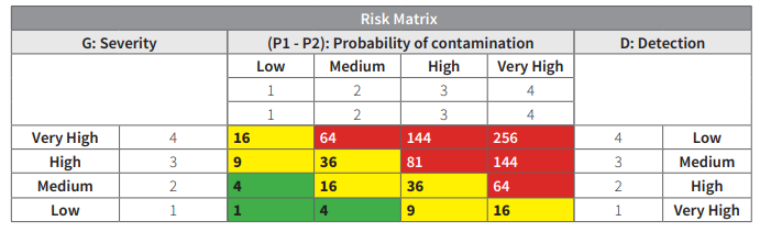 Risk Matrix PMS Advisory Services for Contamination Control 