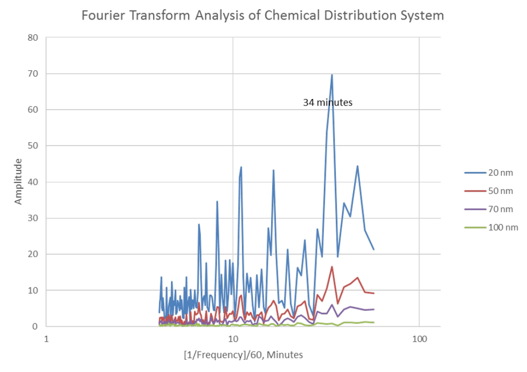 Particle Contamination in Chemical Distribution Systems