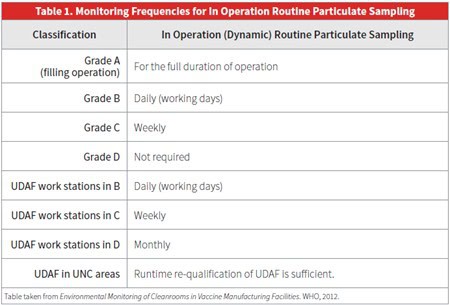 ISO 14644-2: 2015 cleanroom monitoring by Particle Measuring Systems
