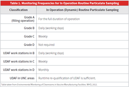 ISO 14644-2: 2015 Monitoring en Salle Blanche de Particle Measuring Systems