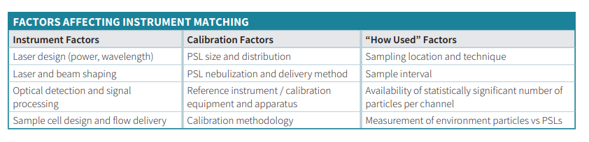 Aerosol Particle Counter Matching factors