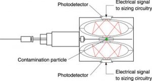 optical particle counter schematic
