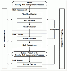 Risk Management for Pharmaceutical Manfacturers