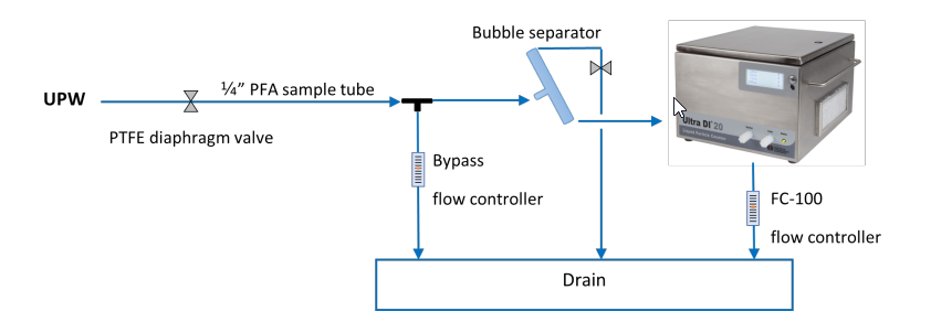 Ultra-pure water particle measurement systems
