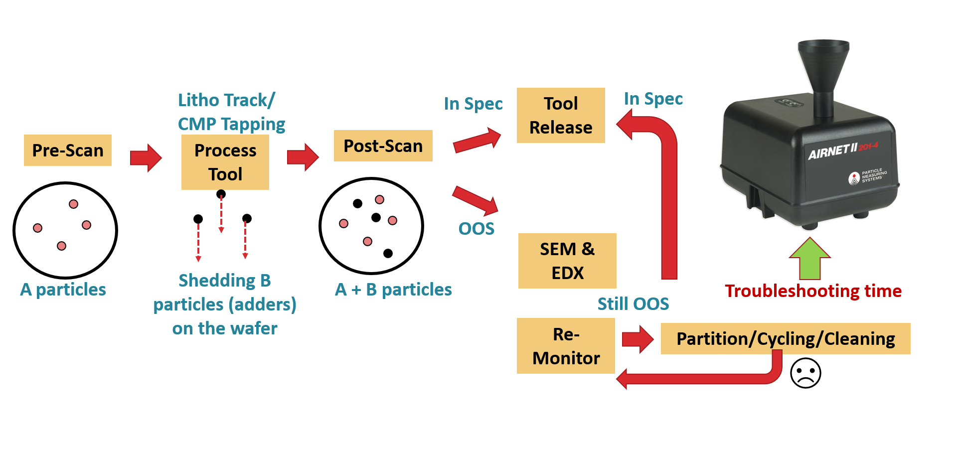 Aerosol Particle Monitoring schematic