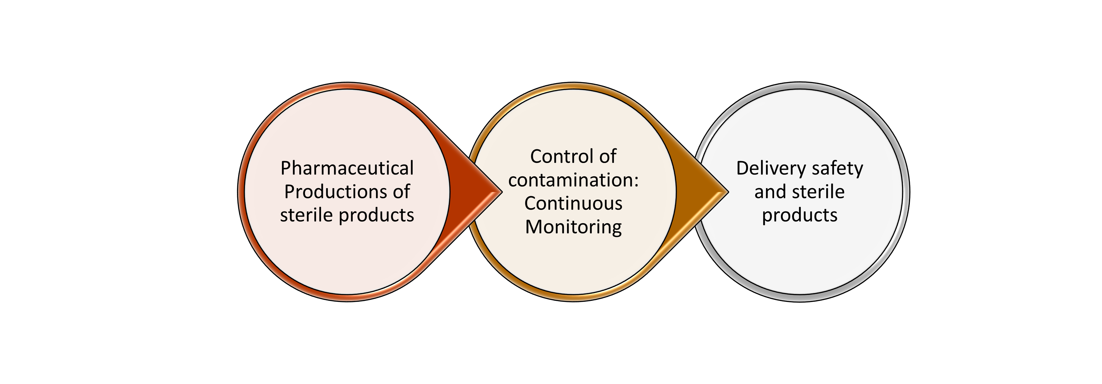 Continuous Monitoring Concept