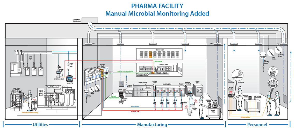 Pharmaceutical Manufacturing Data Managment
